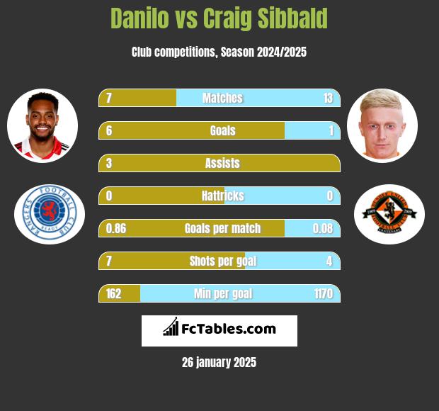 Danilo vs Craig Sibbald h2h player stats