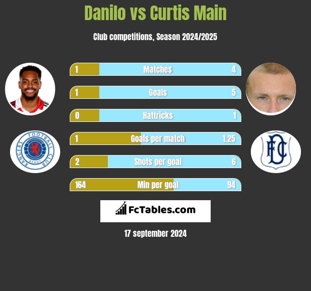 Danilo vs Curtis Main h2h player stats