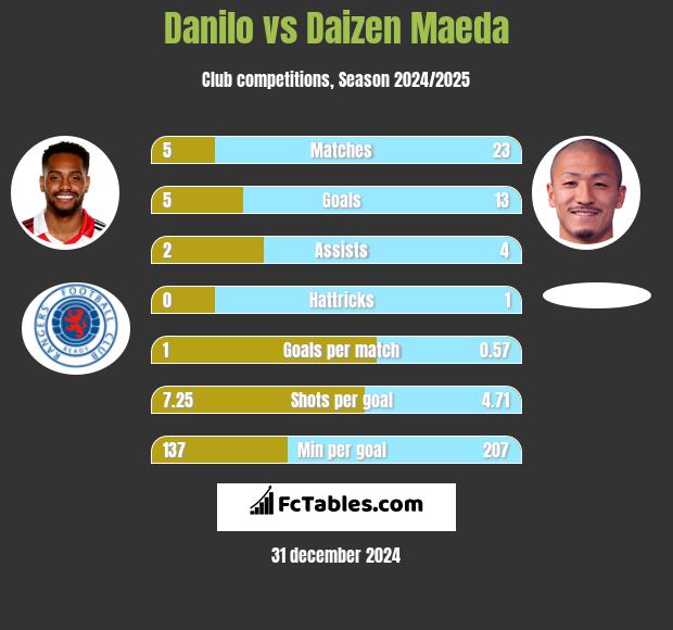 Danilo vs Daizen Maeda h2h player stats