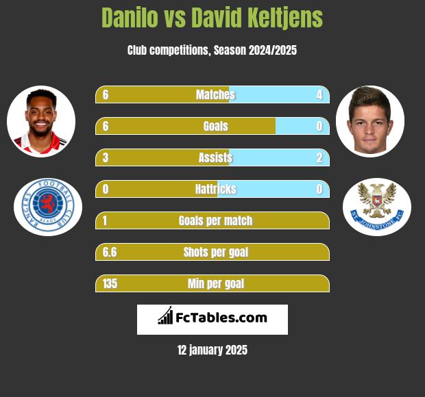 Danilo vs David Keltjens h2h player stats