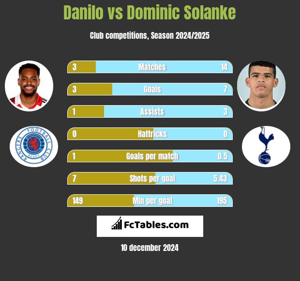 Danilo vs Dominic Solanke h2h player stats