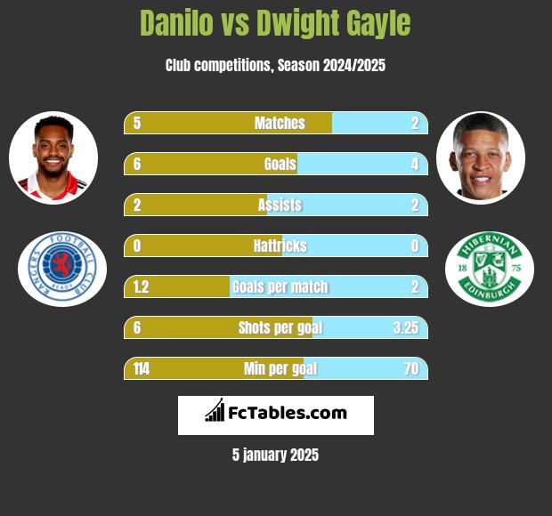 Danilo vs Dwight Gayle h2h player stats