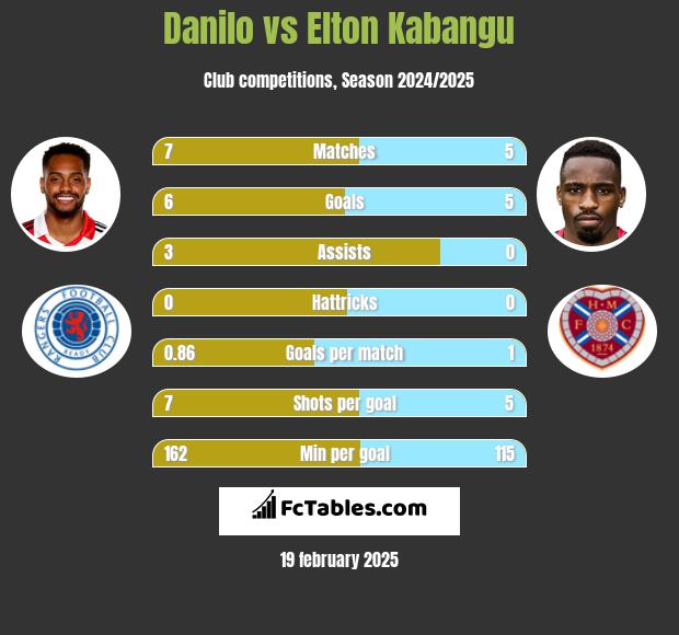 Danilo vs Elton Kabangu h2h player stats