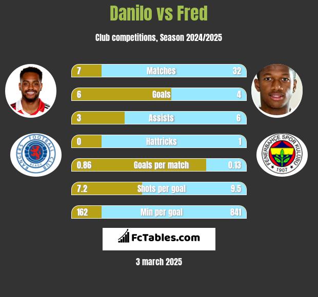 Danilo vs Fred h2h player stats