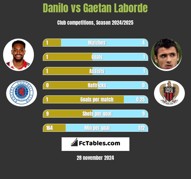 Danilo vs Gaetan Laborde h2h player stats