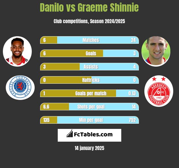 Danilo vs Graeme Shinnie h2h player stats