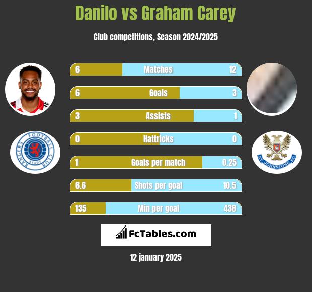 Danilo vs Graham Carey h2h player stats