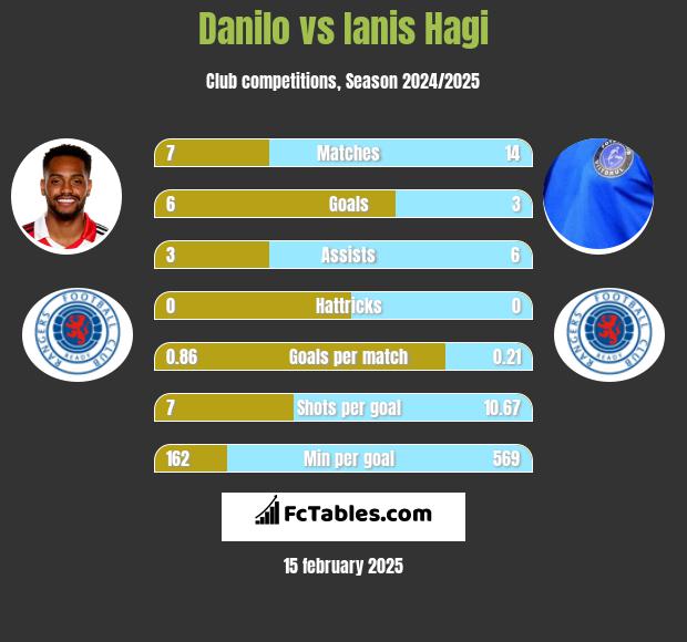 Danilo vs Ianis Hagi h2h player stats