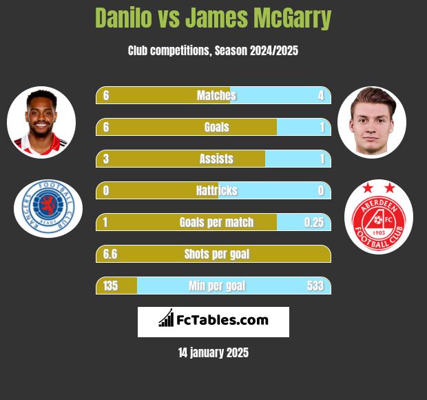 Danilo vs James McGarry h2h player stats