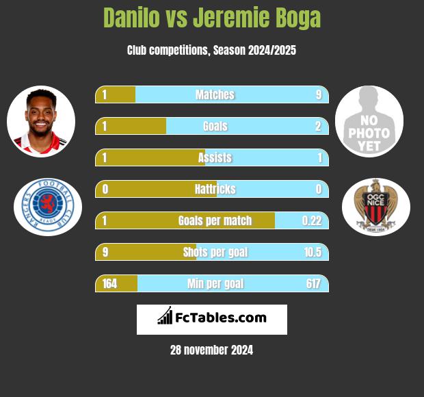 Danilo vs Jeremie Boga h2h player stats