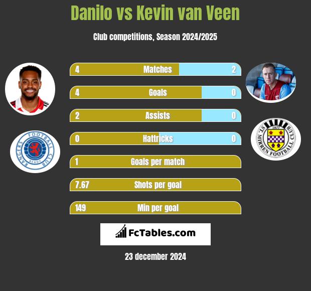 Danilo vs Kevin van Veen h2h player stats