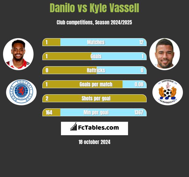 Danilo vs Kyle Vassell h2h player stats