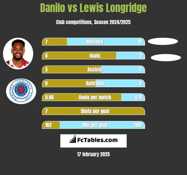 Danilo vs Lewis Longridge h2h player stats