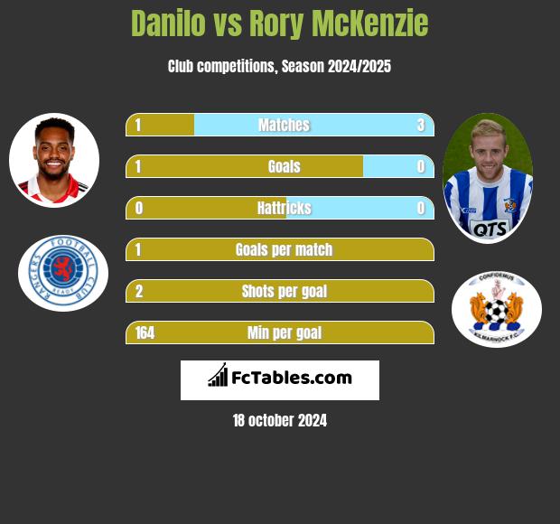 Danilo vs Rory McKenzie h2h player stats