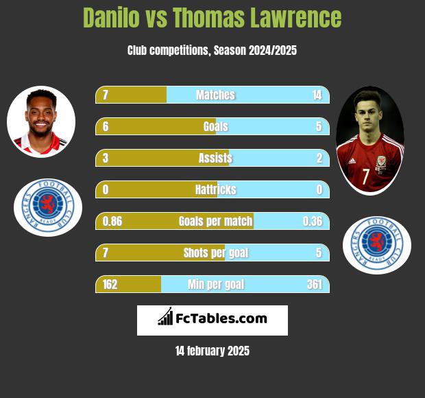 Danilo vs Thomas Lawrence h2h player stats