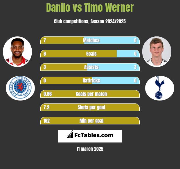 Danilo vs Timo Werner h2h player stats