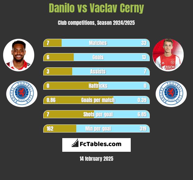 Danilo vs Vaclav Cerny h2h player stats