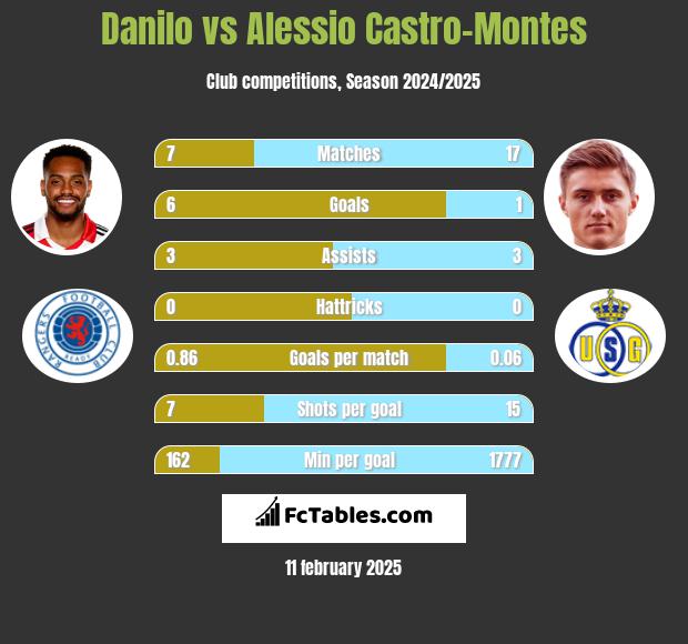 Danilo vs Alessio Castro-Montes h2h player stats