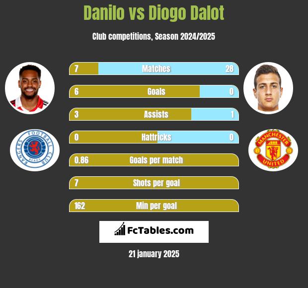 Danilo vs Diogo Dalot h2h player stats