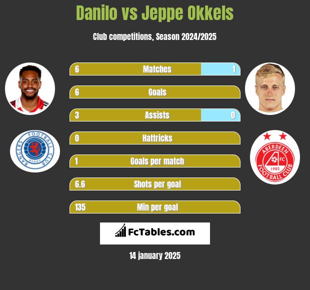 Danilo vs Jeppe Okkels h2h player stats