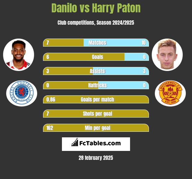 Danilo vs Harry Paton h2h player stats