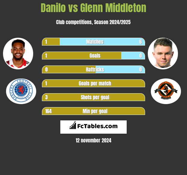 Danilo vs Glenn Middleton h2h player stats