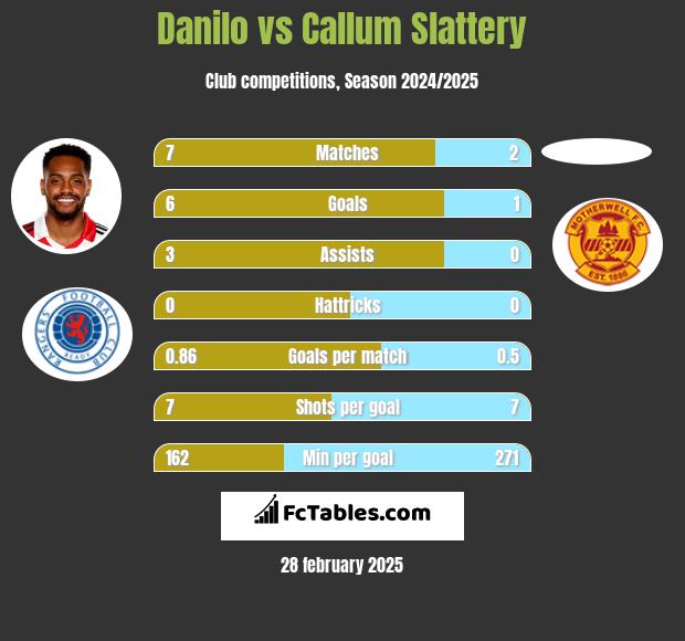 Danilo vs Callum Slattery h2h player stats