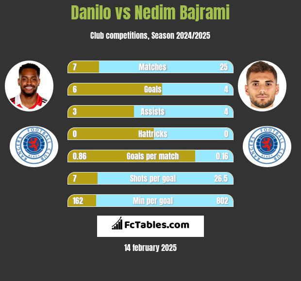 Danilo vs Nedim Bajrami h2h player stats