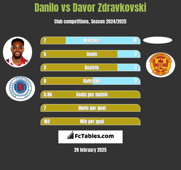 Danilo vs Davor Zdravkovski h2h player stats