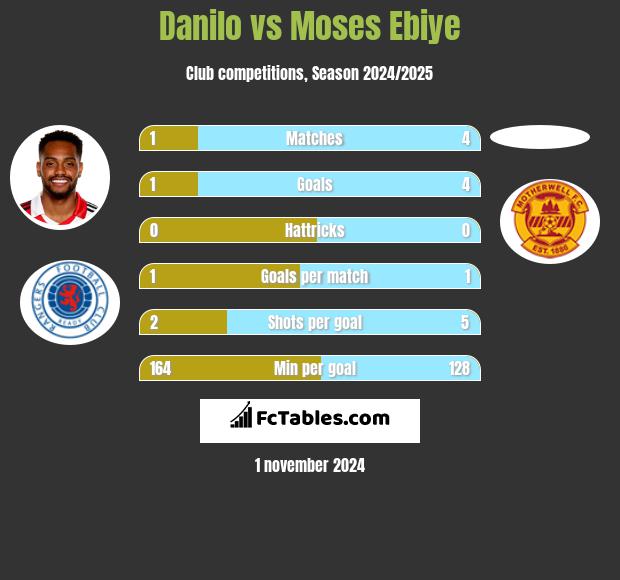 Danilo vs Moses Ebiye h2h player stats