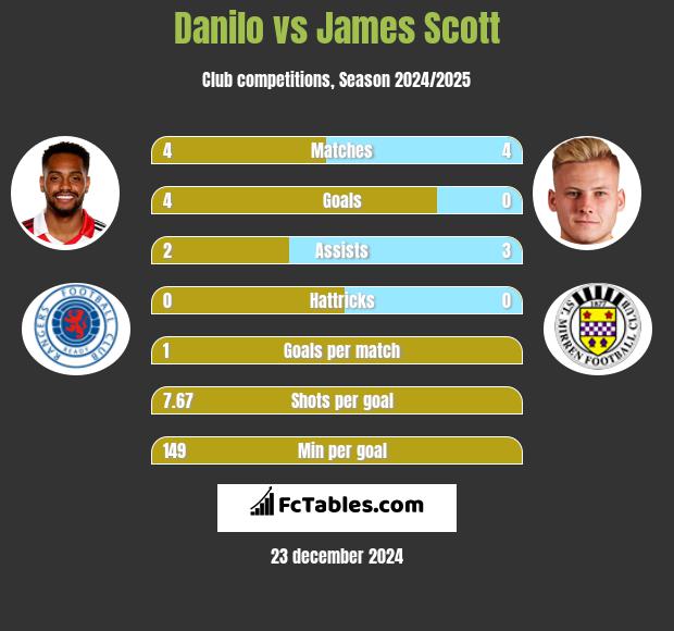 Danilo vs James Scott h2h player stats