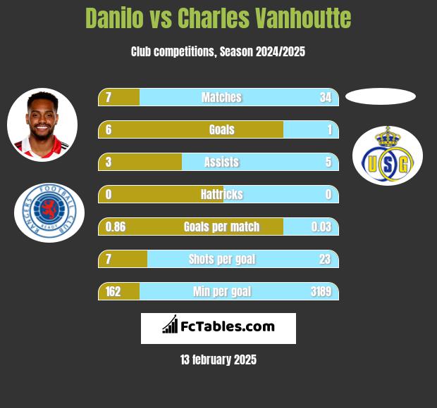 Danilo vs Charles Vanhoutte h2h player stats