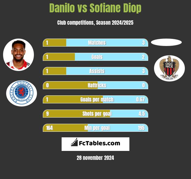 Danilo vs Sofiane Diop h2h player stats