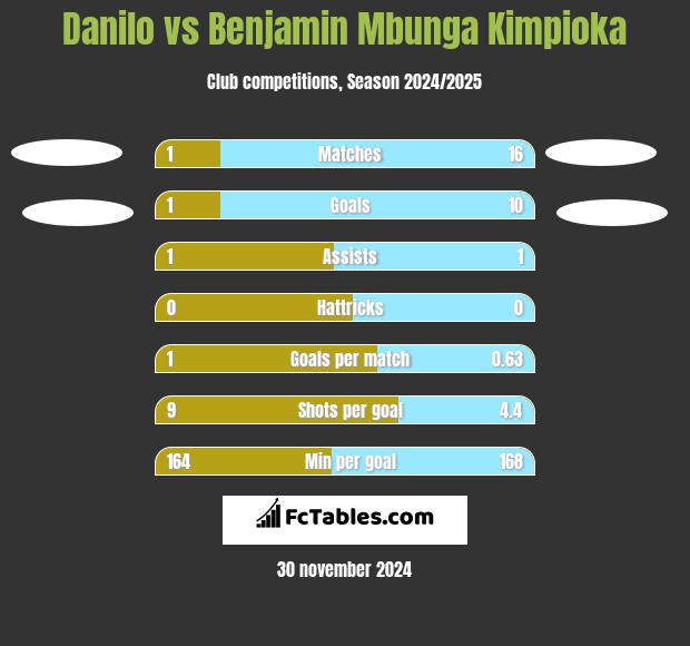 Danilo vs Benjamin Mbunga Kimpioka h2h player stats