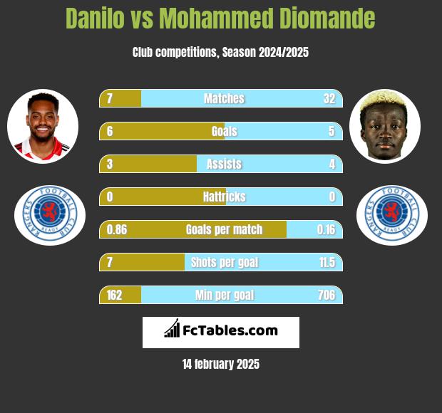 Danilo vs Mohammed Diomande h2h player stats