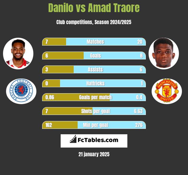 Danilo vs Amad Traore h2h player stats