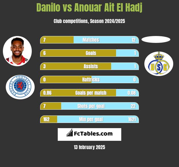 Danilo vs Anouar Ait El Hadj h2h player stats