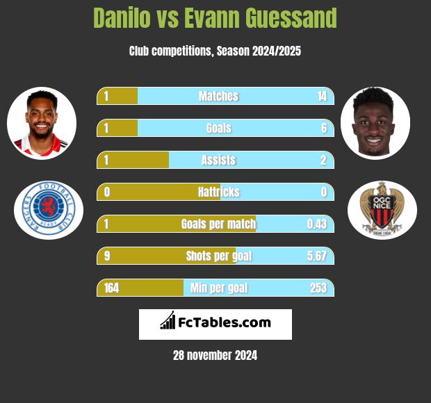 Danilo vs Evann Guessand h2h player stats