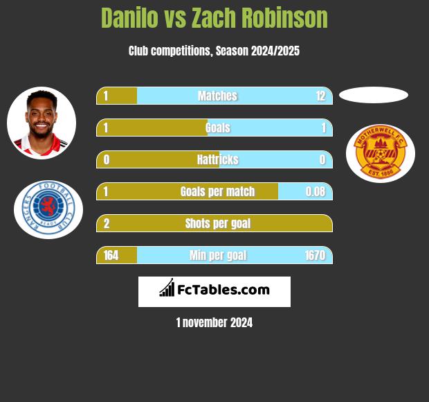 Danilo vs Zach Robinson h2h player stats