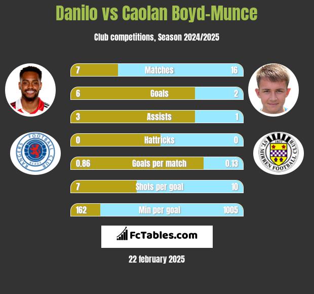 Danilo vs Caolan Boyd-Munce h2h player stats