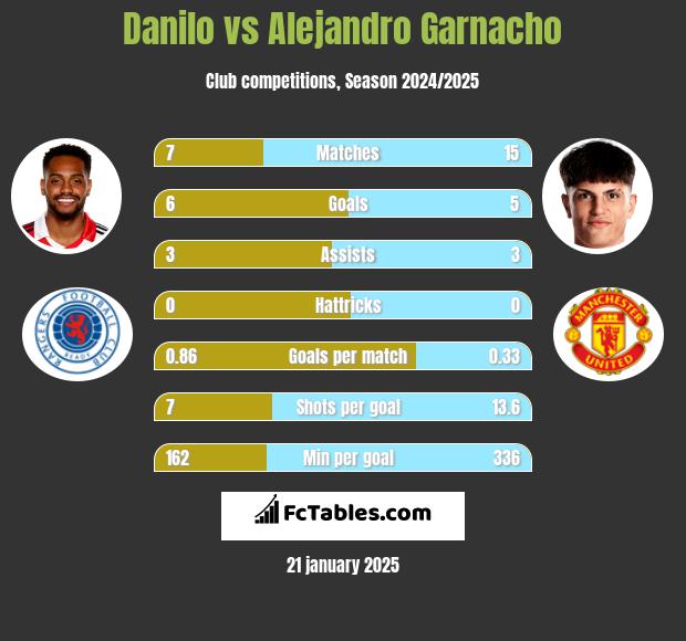 Danilo vs Alejandro Garnacho h2h player stats