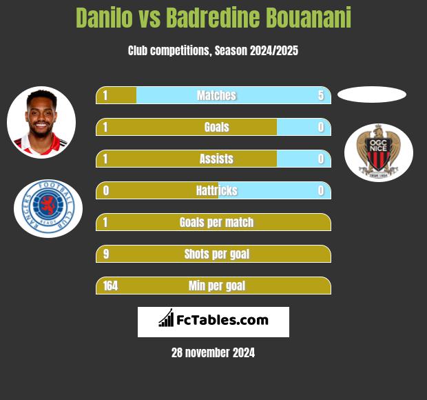 Danilo vs Badredine Bouanani h2h player stats