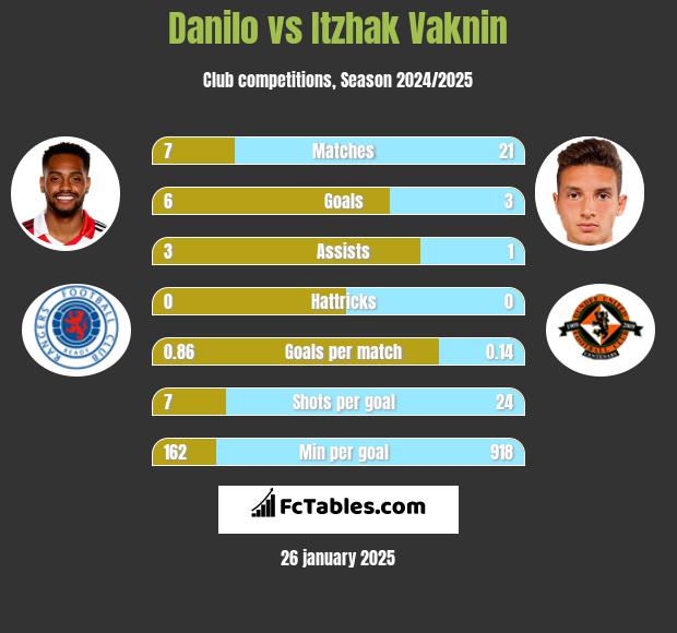 Danilo vs Itzhak Vaknin h2h player stats