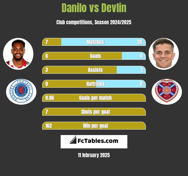 Danilo vs Devlin h2h player stats