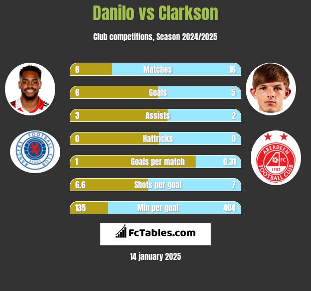 Danilo vs Clarkson h2h player stats