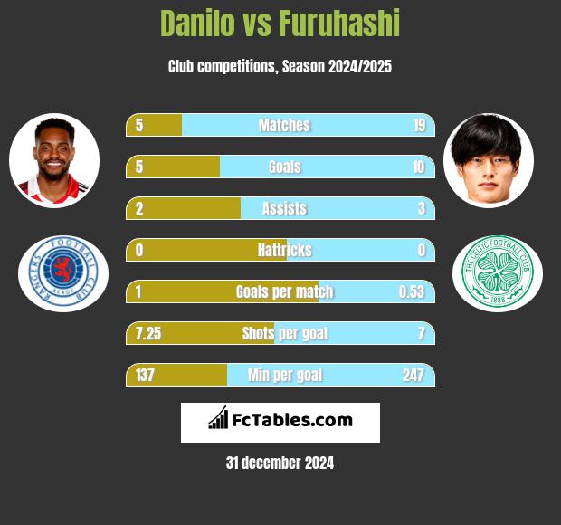 Danilo vs Furuhashi h2h player stats