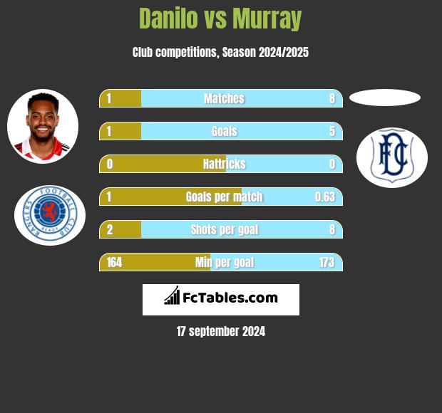 Danilo vs Murray h2h player stats