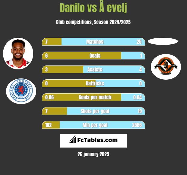 Danilo vs Å evelj h2h player stats