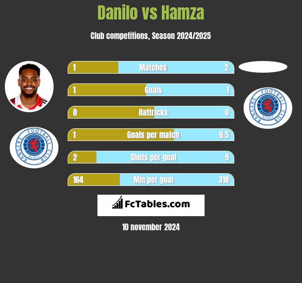 Danilo vs Hamza h2h player stats