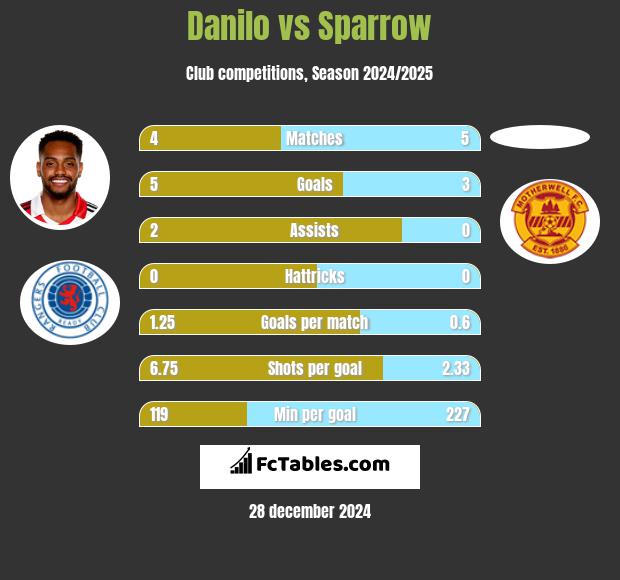 Danilo vs Sparrow h2h player stats